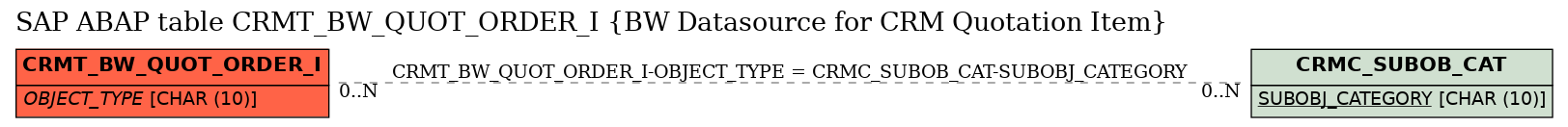 E-R Diagram for table CRMT_BW_QUOT_ORDER_I (BW Datasource for CRM Quotation Item)