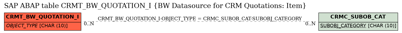 E-R Diagram for table CRMT_BW_QUOTATION_I (BW Datasource for CRM Quotations: Item)