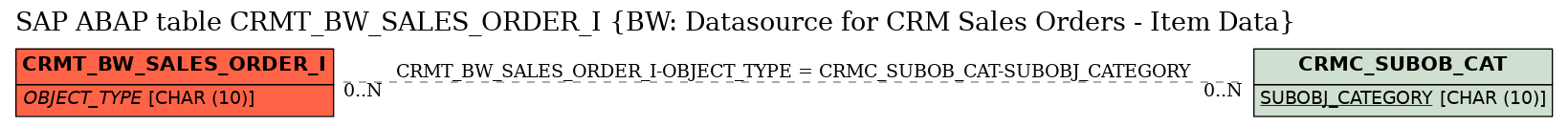 E-R Diagram for table CRMT_BW_SALES_ORDER_I (BW: Datasource for CRM Sales Orders - Item Data)