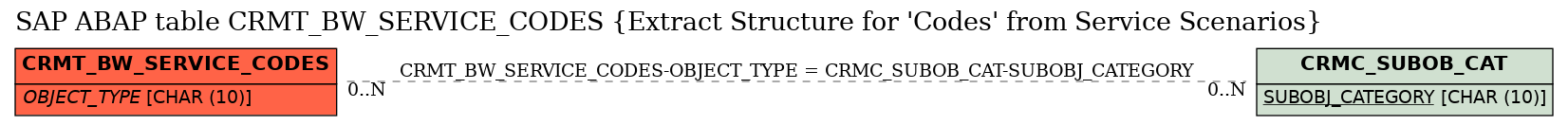 E-R Diagram for table CRMT_BW_SERVICE_CODES (Extract Structure for 