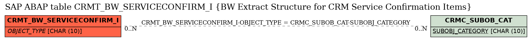 E-R Diagram for table CRMT_BW_SERVICECONFIRM_I (BW Extract Structure for CRM Service Confirmation Items)