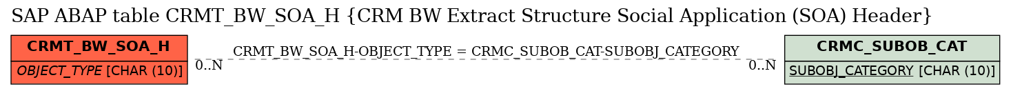 E-R Diagram for table CRMT_BW_SOA_H (CRM BW Extract Structure Social Application (SOA) Header)