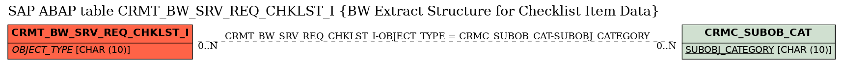 E-R Diagram for table CRMT_BW_SRV_REQ_CHKLST_I (BW Extract Structure for Checklist Item Data)