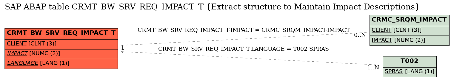E-R Diagram for table CRMT_BW_SRV_REQ_IMPACT_T (Extract structure to Maintain Impact Descriptions)