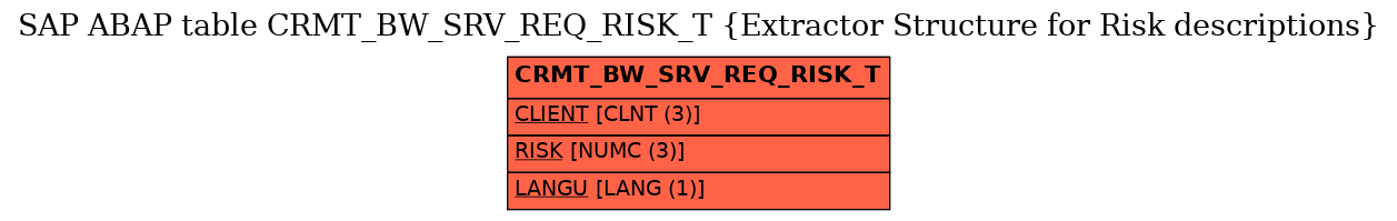 E-R Diagram for table CRMT_BW_SRV_REQ_RISK_T (Extractor Structure for Risk descriptions)