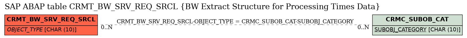 E-R Diagram for table CRMT_BW_SRV_REQ_SRCL (BW Extract Structure for Processing Times Data)