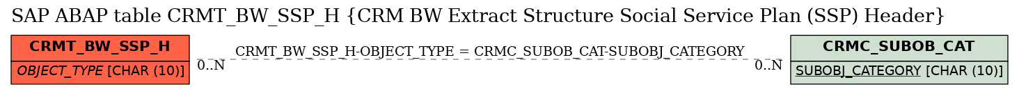 E-R Diagram for table CRMT_BW_SSP_H (CRM BW Extract Structure Social Service Plan (SSP) Header)