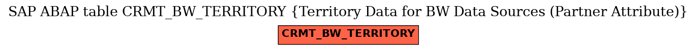 E-R Diagram for table CRMT_BW_TERRITORY (Territory Data for BW Data Sources (Partner Attribute))