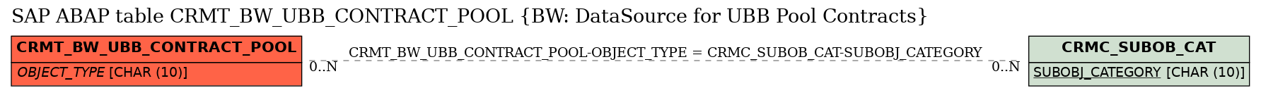 E-R Diagram for table CRMT_BW_UBB_CONTRACT_POOL (BW: DataSource for UBB Pool Contracts)