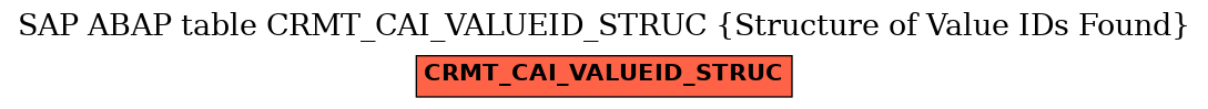 E-R Diagram for table CRMT_CAI_VALUEID_STRUC (Structure of Value IDs Found)