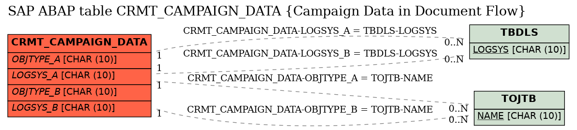 E-R Diagram for table CRMT_CAMPAIGN_DATA (Campaign Data in Document Flow)