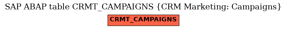 E-R Diagram for table CRMT_CAMPAIGNS (CRM Marketing: Campaigns)