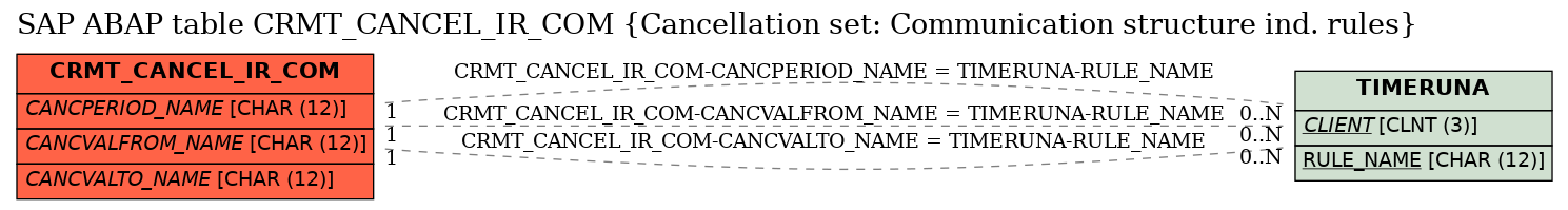 E-R Diagram for table CRMT_CANCEL_IR_COM (Cancellation set: Communication structure ind. rules)