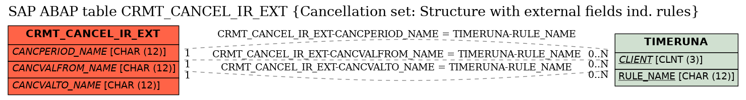 E-R Diagram for table CRMT_CANCEL_IR_EXT (Cancellation set: Structure with external fields ind. rules)
