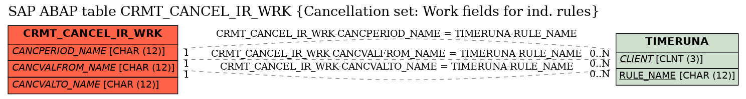 E-R Diagram for table CRMT_CANCEL_IR_WRK (Cancellation set: Work fields for ind. rules)