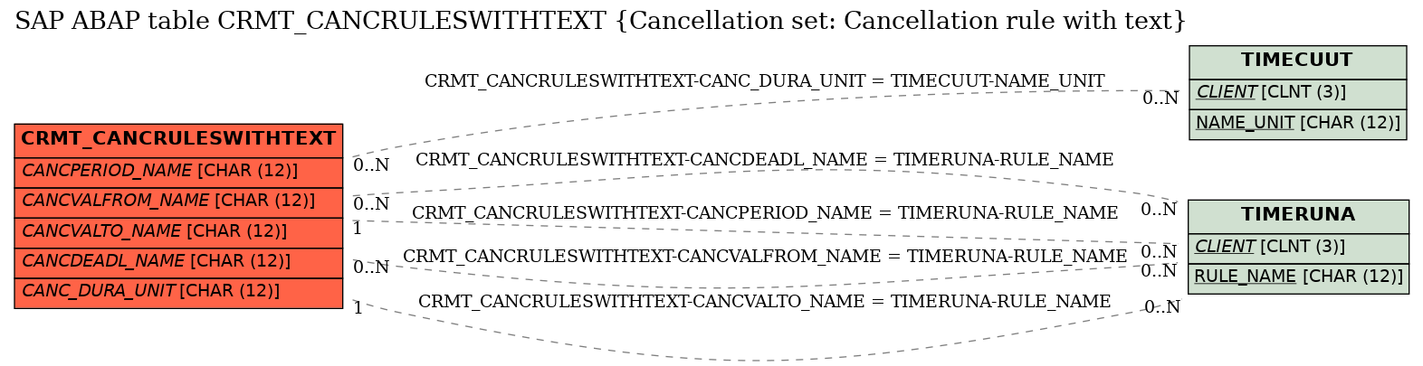 E-R Diagram for table CRMT_CANCRULESWITHTEXT (Cancellation set: Cancellation rule with text)