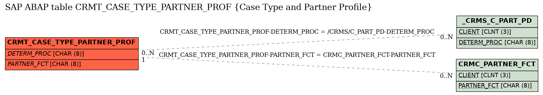 E-R Diagram for table CRMT_CASE_TYPE_PARTNER_PROF (Case Type and Partner Profile)