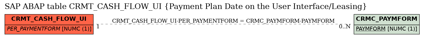 E-R Diagram for table CRMT_CASH_FLOW_UI (Payment Plan Date on the User Interface/Leasing)