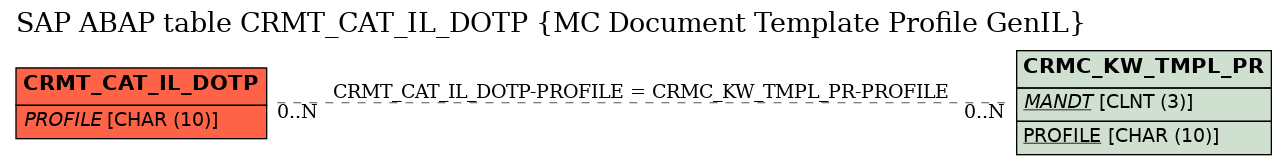 E-R Diagram for table CRMT_CAT_IL_DOTP (MC Document Template Profile GenIL)