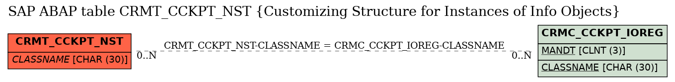 E-R Diagram for table CRMT_CCKPT_NST (Customizing Structure for Instances of Info Objects)