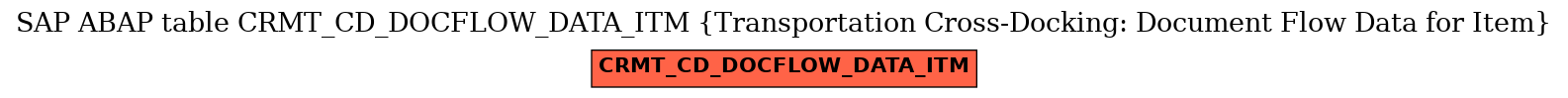 E-R Diagram for table CRMT_CD_DOCFLOW_DATA_ITM (Transportation Cross-Docking: Document Flow Data for Item)