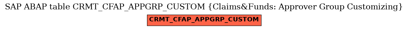 E-R Diagram for table CRMT_CFAP_APPGRP_CUSTOM (Claims&Funds: Approver Group Customizing)