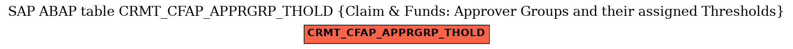 E-R Diagram for table CRMT_CFAP_APPRGRP_THOLD (Claim & Funds: Approver Groups and their assigned Thresholds)