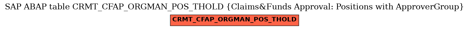 E-R Diagram for table CRMT_CFAP_ORGMAN_POS_THOLD (Claims&Funds Approval: Positions with ApproverGroup)