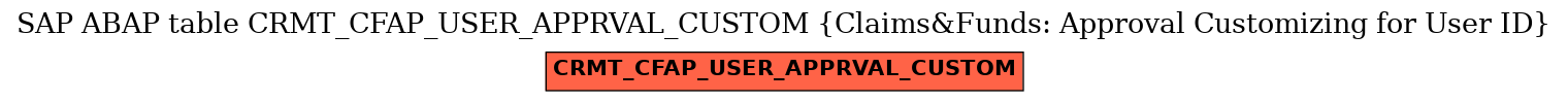 E-R Diagram for table CRMT_CFAP_USER_APPRVAL_CUSTOM (Claims&Funds: Approval Customizing for User ID)