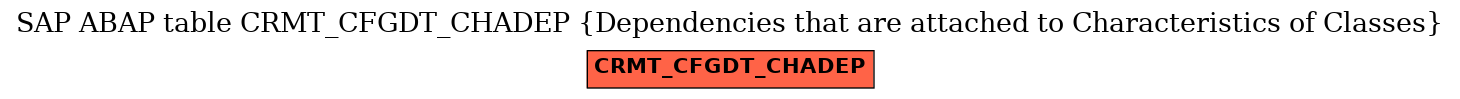 E-R Diagram for table CRMT_CFGDT_CHADEP (Dependencies that are attached to Characteristics of Classes)