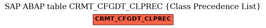 E-R Diagram for table CRMT_CFGDT_CLPREC (Class Precedence List)