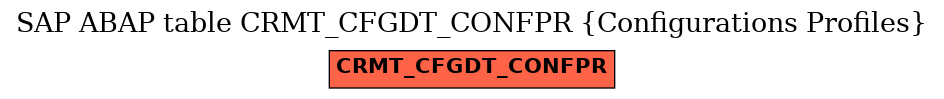 E-R Diagram for table CRMT_CFGDT_CONFPR (Configurations Profiles)