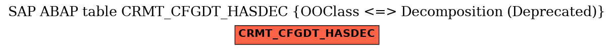 E-R Diagram for table CRMT_CFGDT_HASDEC (OOClass <=> Decomposition (Deprecated))