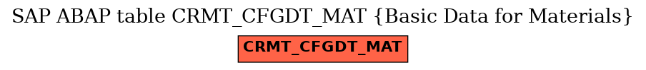 E-R Diagram for table CRMT_CFGDT_MAT (Basic Data for Materials)