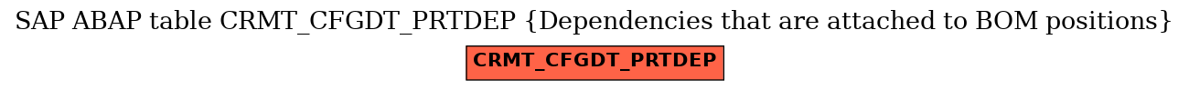 E-R Diagram for table CRMT_CFGDT_PRTDEP (Dependencies that are attached to BOM positions)