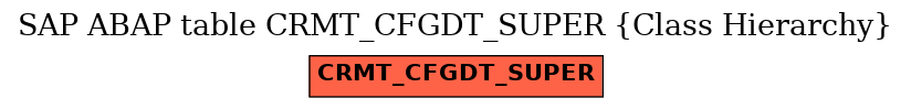 E-R Diagram for table CRMT_CFGDT_SUPER (Class Hierarchy)