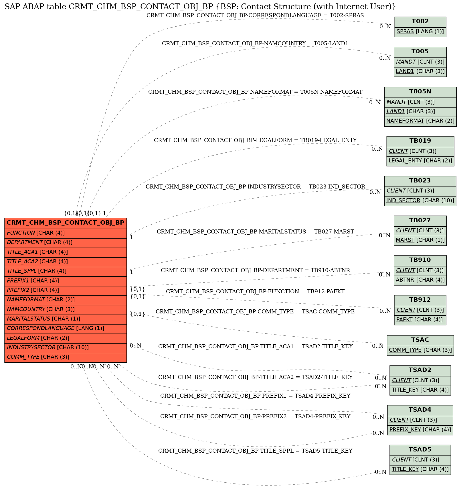 E-R Diagram for table CRMT_CHM_BSP_CONTACT_OBJ_BP (BSP: Contact Structure (with Internet User))