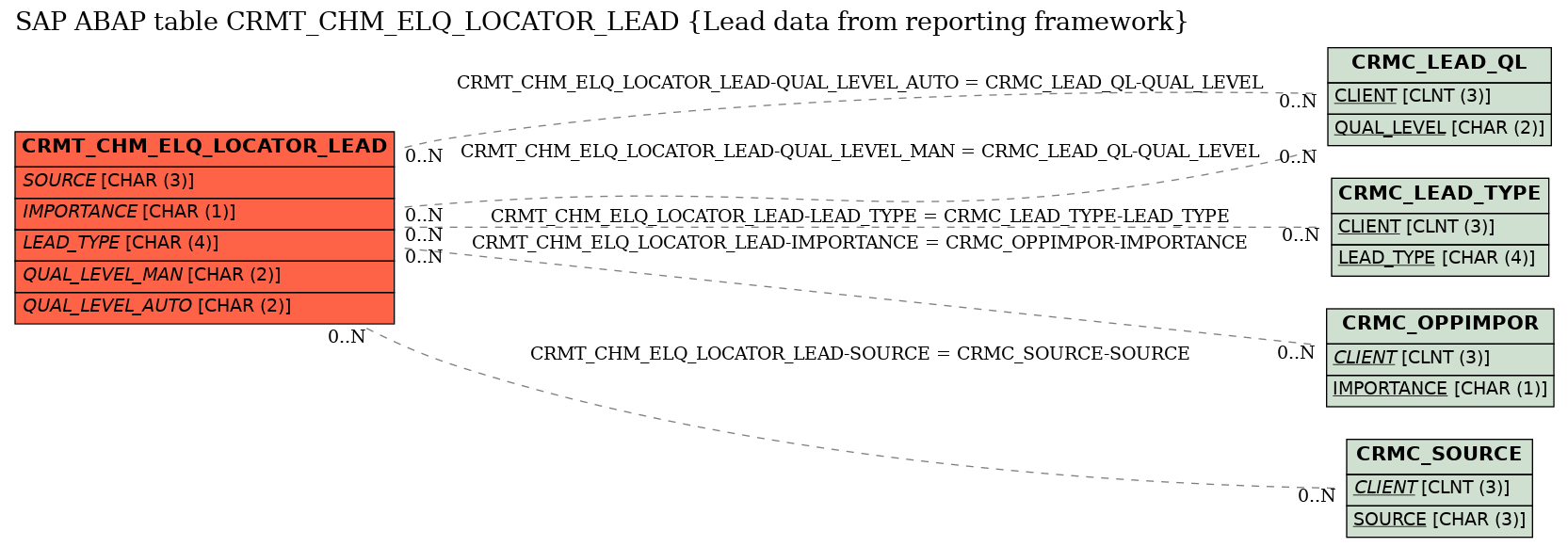 E-R Diagram for table CRMT_CHM_ELQ_LOCATOR_LEAD (Lead data from reporting framework)