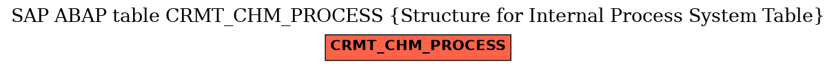 E-R Diagram for table CRMT_CHM_PROCESS (Structure for Internal Process System Table)