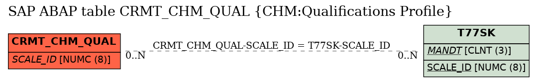 E-R Diagram for table CRMT_CHM_QUAL (CHM:Qualifications Profile)