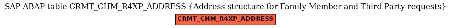 E-R Diagram for table CRMT_CHM_R4XP_ADDRESS (Address structure for Family Member and Third Party requests)