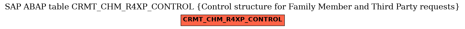 E-R Diagram for table CRMT_CHM_R4XP_CONTROL (Control structure for Family Member and Third Party requests)