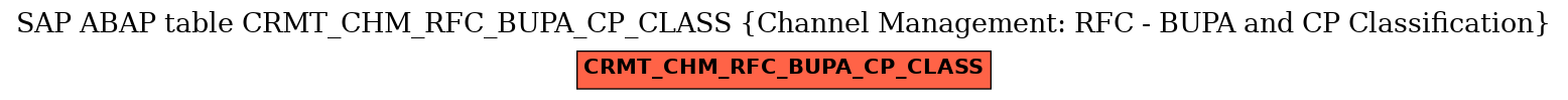 E-R Diagram for table CRMT_CHM_RFC_BUPA_CP_CLASS (Channel Management: RFC - BUPA and CP Classification)