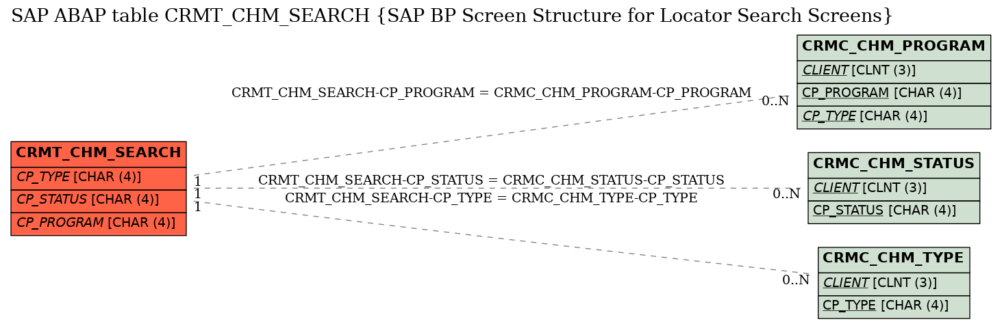 E-R Diagram for table CRMT_CHM_SEARCH (SAP BP Screen Structure for Locator Search Screens)