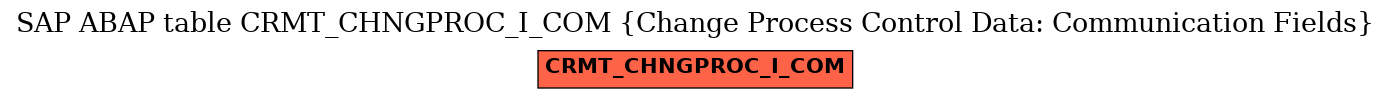 E-R Diagram for table CRMT_CHNGPROC_I_COM (Change Process Control Data: Communication Fields)
