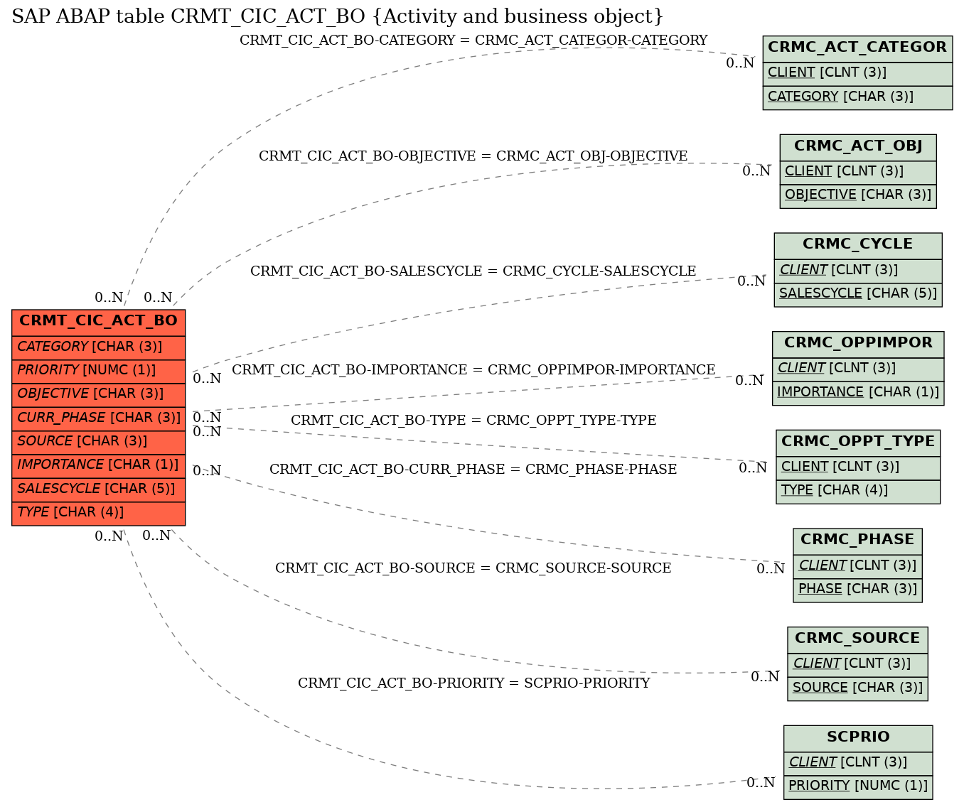 E-R Diagram for table CRMT_CIC_ACT_BO (Activity and business object)