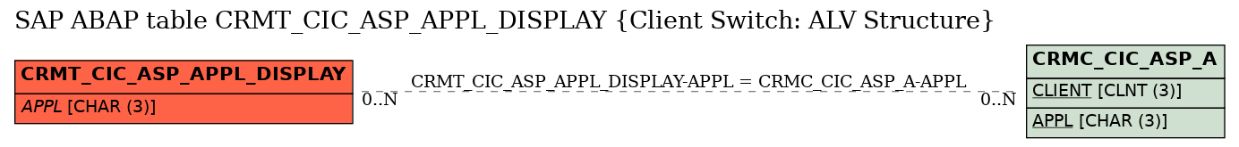 E-R Diagram for table CRMT_CIC_ASP_APPL_DISPLAY (Client Switch: ALV Structure)