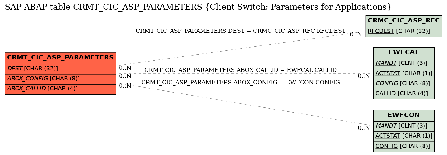E-R Diagram for table CRMT_CIC_ASP_PARAMETERS (Client Switch: Parameters for Applications)