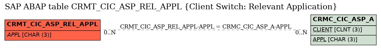 E-R Diagram for table CRMT_CIC_ASP_REL_APPL (Client Switch: Relevant Application)