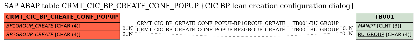 E-R Diagram for table CRMT_CIC_BP_CREATE_CONF_POPUP (CIC BP lean creation configuration dialog)